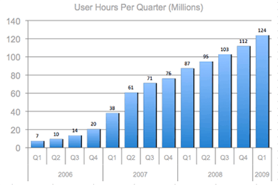 User Hours Per Quarter (Millions)