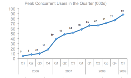 Peak Concurrent Users in the Quarter (000s)