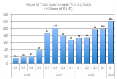 Value of Total User-to-user Transactions (Millions Of $ US)
